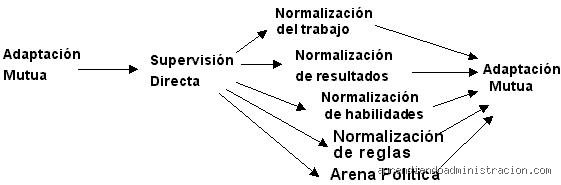 ¿Cuáles son las 5 dimensiones de la coordinación según Mintzberg?