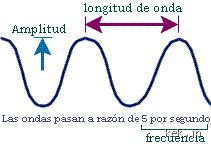 Las 5 propiedades de una onda que definen cómo el universo transporta energía sin mover un gramo de materia