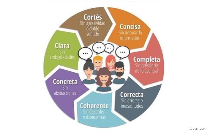¿Cuáles son las 7 C de la comunicación eficaz y por qué tu estrategia de mensajes probablemente está fallando hoy?