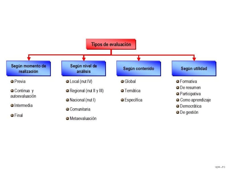 ¿Cuáles son los 4 tipos de evaluación y por qué entenderlos determinará el éxito de cualquier proyecto educativo moderno?
