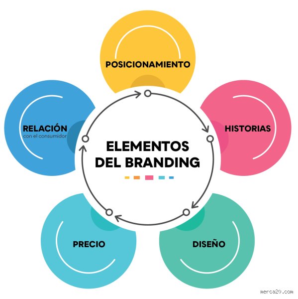 ¿Cuáles son los 5 elementos clave del branding?