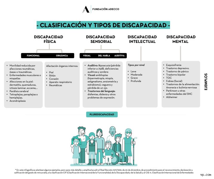 ¿Cuáles son los 7 tipos de discapacidad?