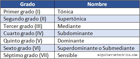 ¿Cuáles son los grados musicales?