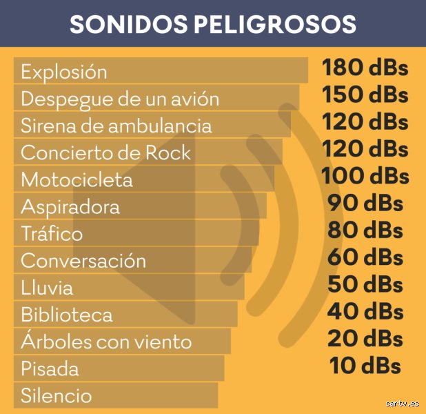 ¿Cuándo se puede considerar un sonido como un ruido? Una frontera invisible entre la física y nuestra propia salud mental