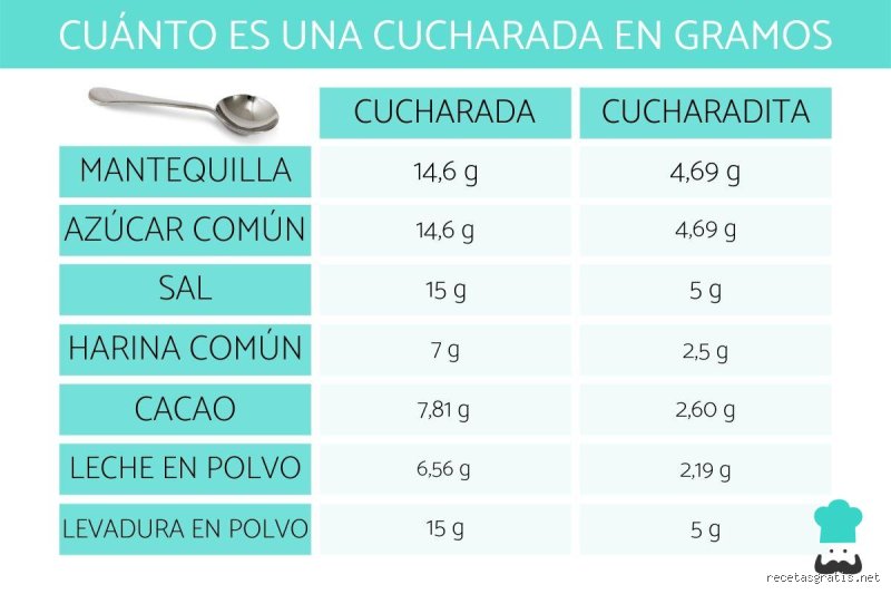 La medida exacta que rompe recetas: ¿Cuántas cucharadas soperas son exactamente 50 gramos de harina?