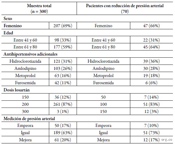 ¿Cuántas horas dura la efectividad de Losartán en el organismo y qué factores determinan su ventana de protección real?