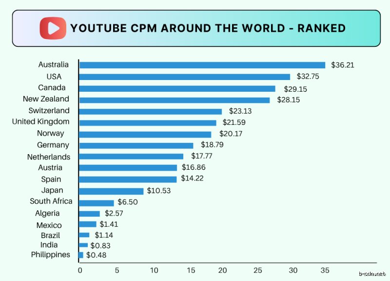 ¿Cuánto dinero representan mil millones de visualizaciones en YouTube? La cruda realidad detrás de la mítica cifra del billón americano