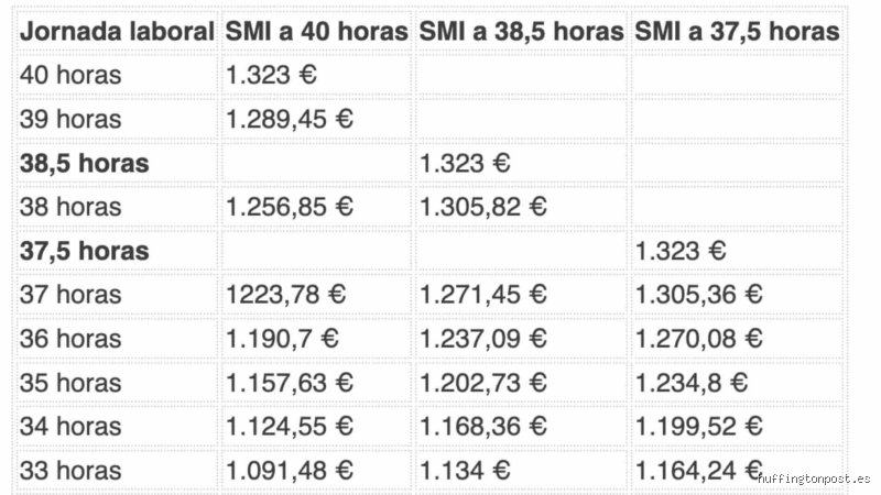 ¿Cuánto es el salario de 40 horas al mes? Guía completa sobre el cálculo del sueldo para contratos de diez horas semanales