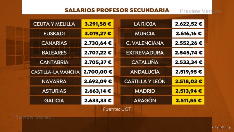 ¿Cuánto gana al mes un profesor en España en 2026? Guía completa sobre salarios y complementos del sector educativo