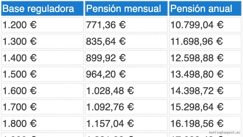 ¿Cuánto se cobra con 25 años cotizados en España ante el nuevo panorama de jubilación?