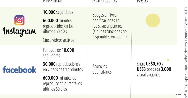 ¿Cuánto se cobra por 10 millones de visualizaciones en Facebook en 2026? Desmontando el mito de los ingresos pasivos