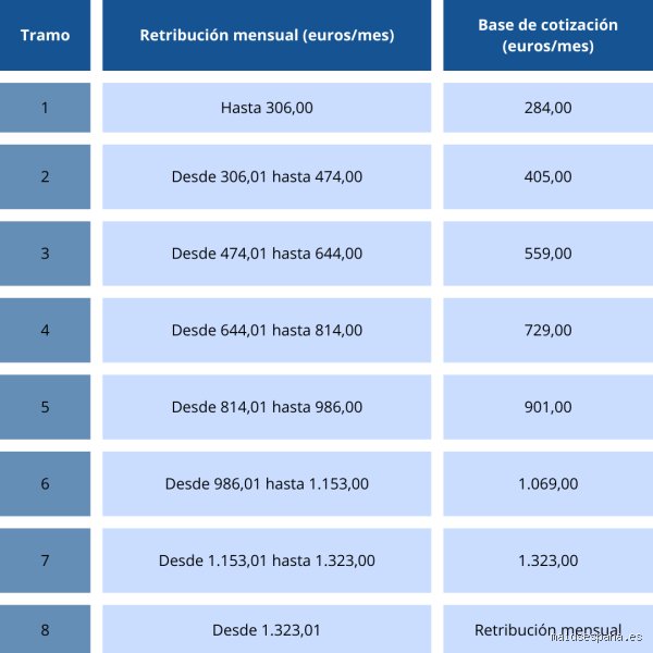 ¿Cuánto se paga a una empleada de hogar por 6 horas semanales en 2024? Guía de salarios y legalidad