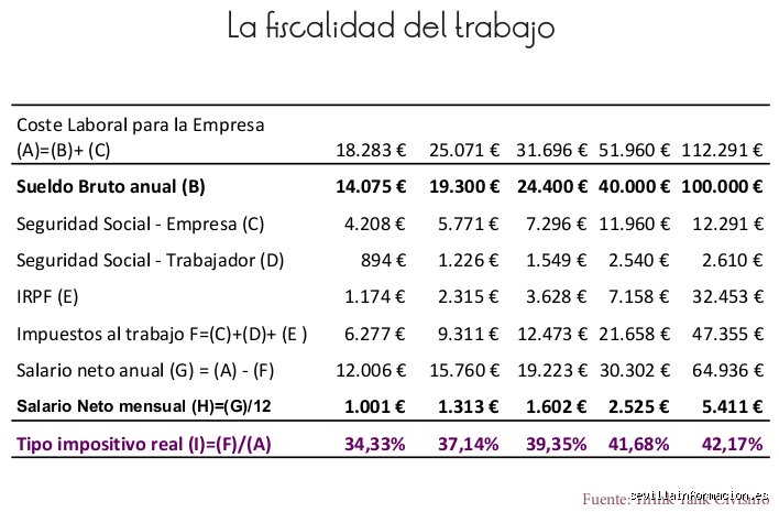 ¿Cuánto se paga de Seguridad Social por un sueldo de 1000 euros? La realidad tras el salario neto