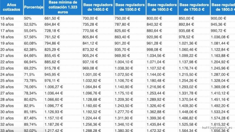 ¿Cuánto te queda con 17 años cotizados? La cruda realidad del sistema de pensiones en España
