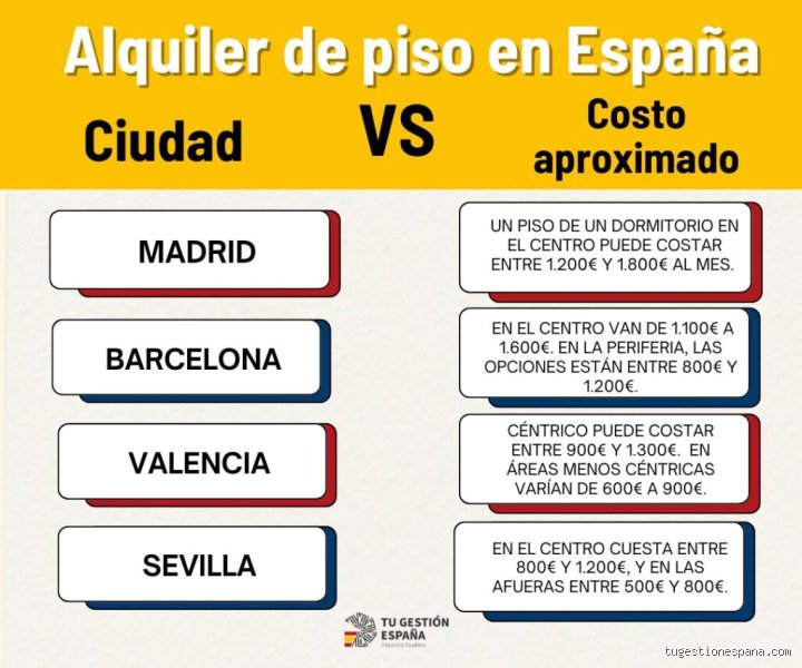 ¿Cuánto vale un arriendo mensual en España en 2026? Guía cruda sobre precios, zonas y realidades del mercado inmobiliario