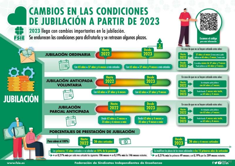 ¿Cuántos años cotizados tiene que tener un profesor para jubilarse en España según su cuerpo y régimen?