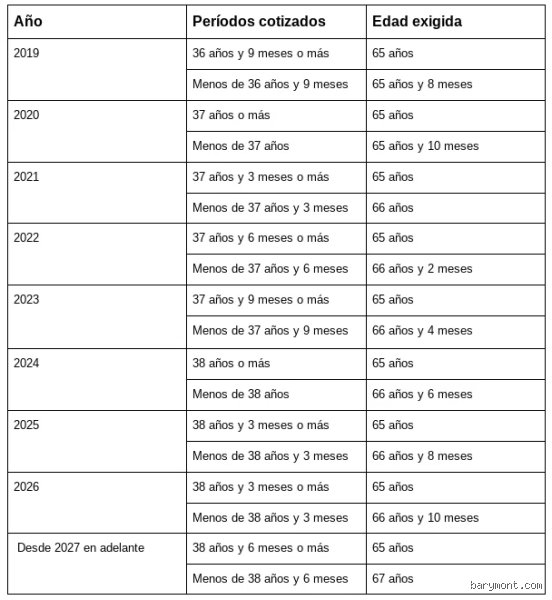 ¿Cuántos años hay que trabajar para obtener la pensión mínima en el sistema actual de la seguridad social española?