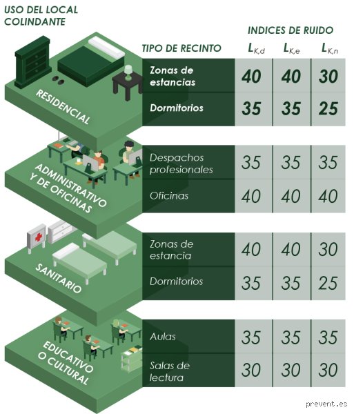 ¿Cuántos dB son tolerables en viviendas? Guía definitiva para entender el impacto del ruido en tu salud y descanso