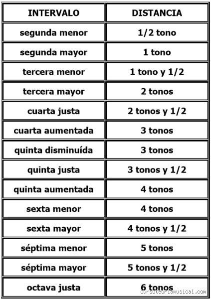 La medida exacta de la cuarta justa: ¿Cuántos tonos tiene realmente este intervalo y por qué nos importa tanto?