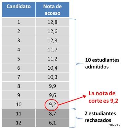 ¿La nota de corte cuál es? Guía definitiva para entender el laberinto del acceso universitario