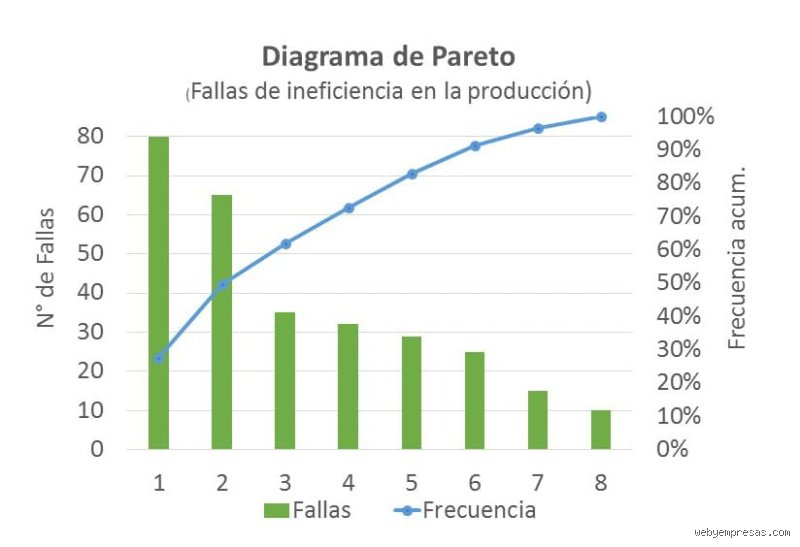 ¿Puedes darme algunos ejemplos de ejercicios de Pareto?