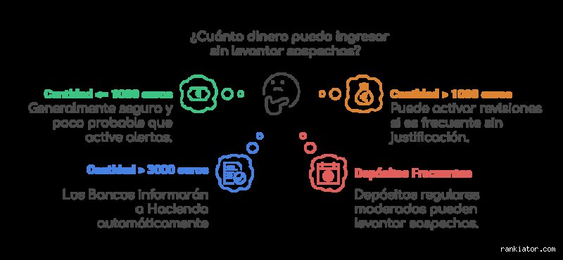 ¿Puedo depositar 3.000 en efectivo en mi cuenta bancaria sin tener problemas con Hacienda?