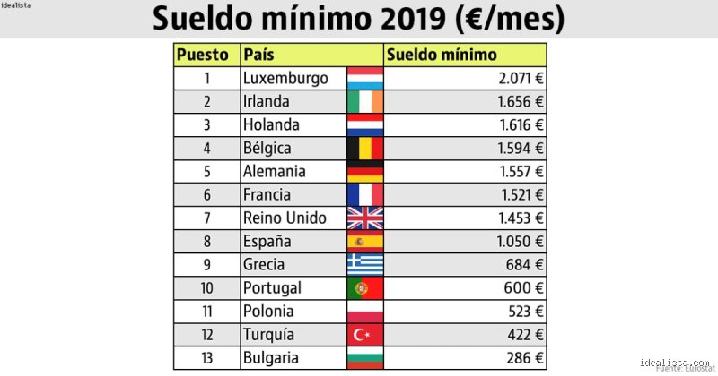 ¿Existe un salario mínimo para extranjeros en España en 2026? Todo lo que necesitas saber sobre legalidad y derechos laborales