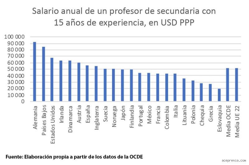 ¿Se paga bien a los profesores en España? Radiografía cruda de un salario que divide a la sociedad