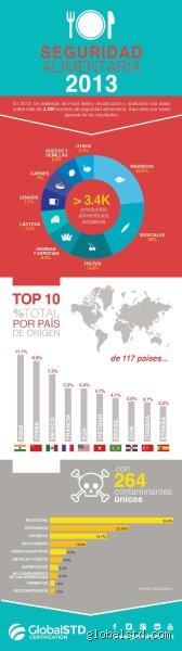 ¿Cuál es el país con menos higiene en la comida?