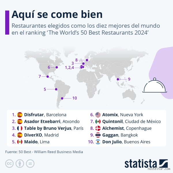 ¿Cuáles son los 3 mejores restaurantes del mundo?