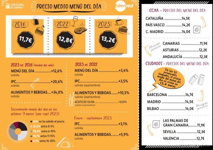 ¿Cuánto cuesta un almuerzo en España?