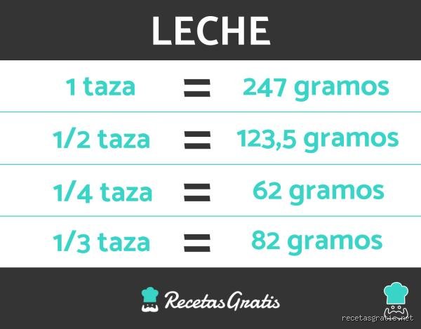 ¿Cuántos gramos tiene una taza de leche?