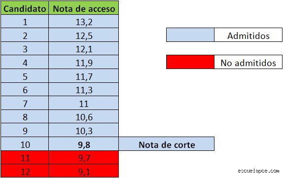 ¿Cómo se calcula la nota de corte?