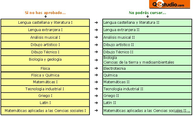 ¿Con cuántas asignaturas suspensas se pasa a bachillerato?