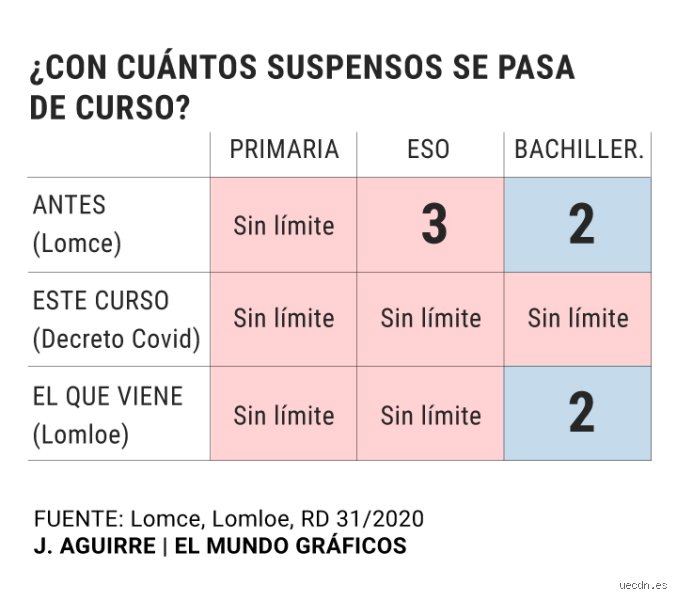 ¿Con cuántas suspensas se pasa a bachillerato?