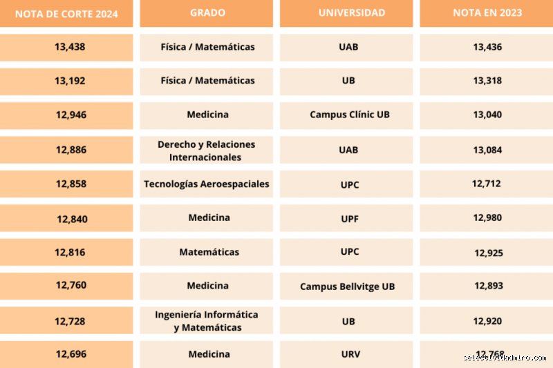 ¿Cuál es la carrera con la nota de corte más alta?
