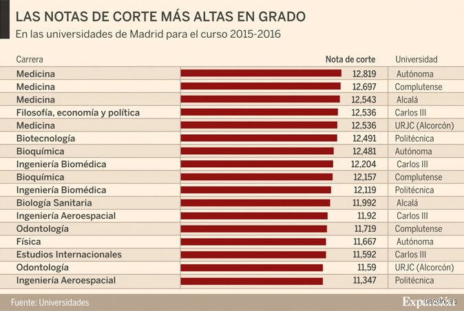 ¿Cuál es la carrera universitaria más difícil de ganar?