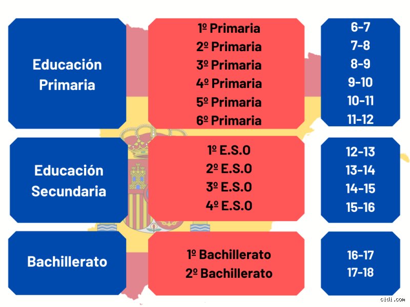 ¿Cuál es la edad de escolarización obligatoria en España?