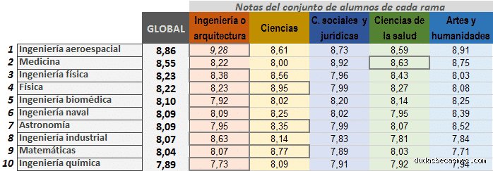 ¿Cuáles son las 3 carreras más difíciles?