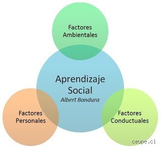 ¿Cuáles son las 4 etapas de la teoría de Bandura?