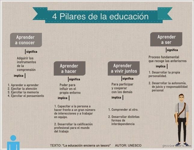 ¿Cuáles son los 4 conceptos de la educación?