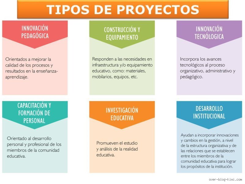 ¿Cuáles son los 4 tipos de proyectos educativos?