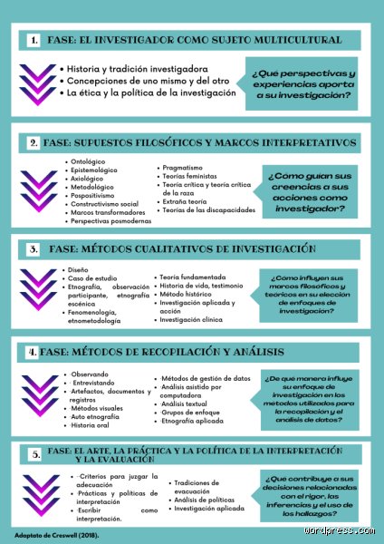 ¿Cuáles son los 5 enfoques cualitativos según Creswell?