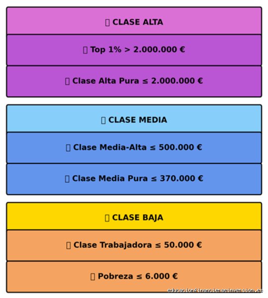 ¿Cuándo se considera clase alta en España?