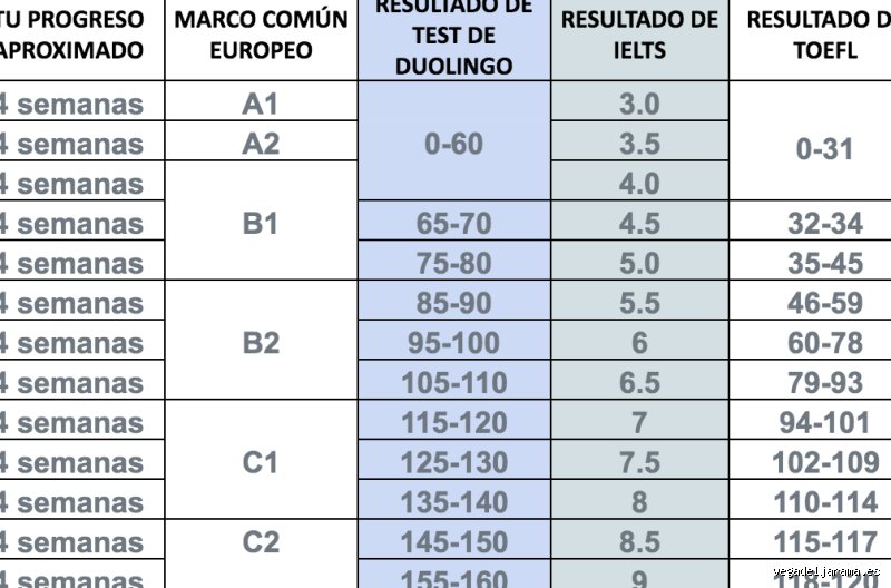 ¿Es difícil pasar del B1 al B2?