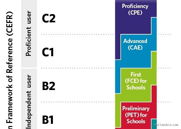 ¿Qué significa A1, A2, B1, B2, C1, C2?