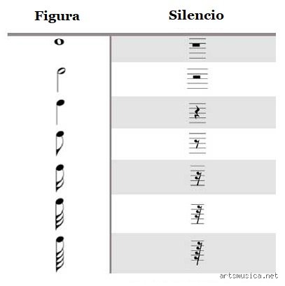 ¿Cómo se escriben los silencios en música?