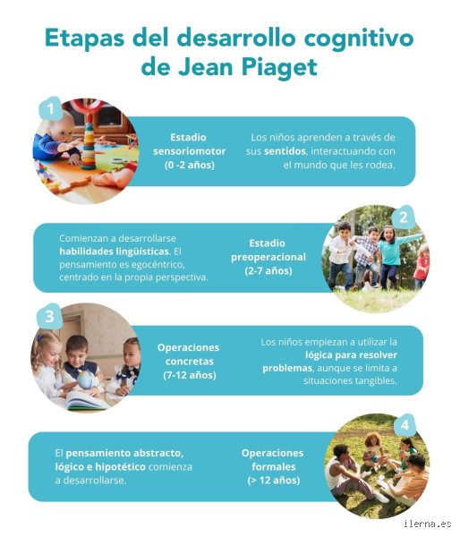 ¿Cuáles son las 4 etapas del aprendizaje según Piaget y por qué siguen revolucionando las aulas modernas?