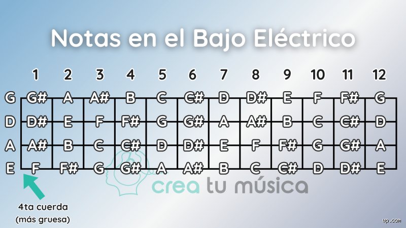 ¿Cuáles son los armónicos de una nota de bajo?