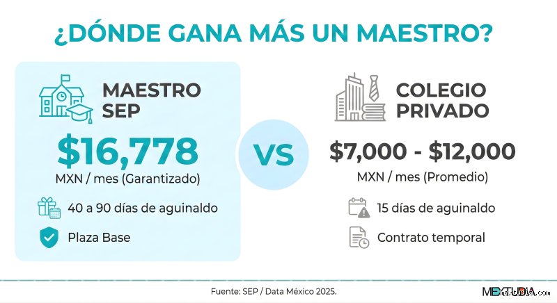 ¿Cuánto gana un maestro al mes? La cruda realidad salarial de la docencia frente al costo de vida actual